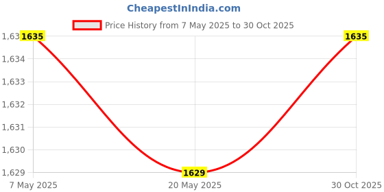 amazon.in 3xPortable 110-120V to 220-240V Plug Adapter Black 5-15P to 6-15R | Yard Garden & Outdoor Living | Gardening Supplies | Hydroponics & Seed Starting | Grow Light Parts & Accessories Price History Graph from 7 May 2025 to 30 Oct 2025