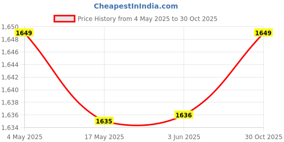 amazon.in 3xPortable 110-120V to 220-240V Plug Adapter Black 5-15P to 6-15R | Yard Garden & Outdoor Living | Gardening Supplies | Hydroponics & Seed Starting | Grow Light Parts & Accessories Price History Graph from 4 May 2025 to 30 Oct 2025