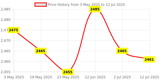 amazon.in 3xPortable 2 in 1 Out Splitter USB Printer Sharing Device Hub Plug and Play|Computers/Tablets & Networking | Computer Cables & Connectors | USB Cables, Hubs & Adapters Price History Graph from 3 May 2025 to 12 Jul 2025