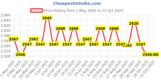 amazon.in 3xPortable Mini Dehumidifier Auto Shut Off Silent for Closet Wardrobe Bathroom Price History Graph from 1 May 2025 to 22 Oct 2025