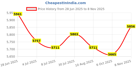 amazon.in 3xPortable Solid Tarp Poles 220cm Backpacking Canopy Awning Tent Rod 5-Section| Camping Gear | Heavy-Duty Tent Stakes & Guy Lines Set Price History Graph from 28 Jun 2025 to 8 Nov 2025