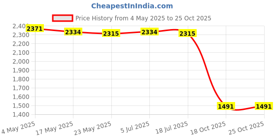 amazon.in 3xPortable Wheel Dresser Professional Grinding Tool for Grinding Deburring B Price History Graph from 4 May 2025 to 25 Oct 2025