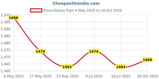 amazon.in 3xPortable Whiteboard Extendable Hand Pointer for Teaching Aids 12mm Felt Head Price History Graph from 4 May 2025 to 18 Oct 2025