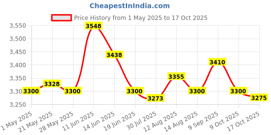 amazon.in 3xProhibition Pooping Cat Sign with Stake Cat Yard Decoration Iron for Outside Statues & Lawn Ornaments Price History Graph from 1 May 2025 to 17 Oct 2025
