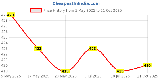 amazon.in 3xPVC Repair Patches Tools Puncture Repair for Swimming Pools Floats Raft Clear Price History Graph from 5 May 2025 to 21 Oct 2025