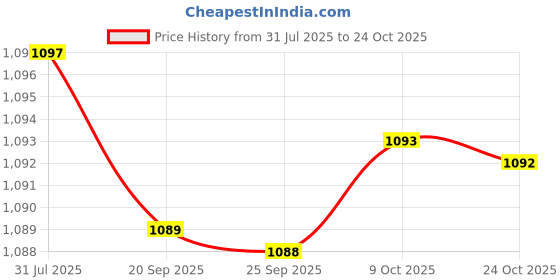 amazon.in bnf 3xRight Breast Sweat Pads Women Silicone Breast Forms Cotton Protect Pocket XS|Health & Beauty | Health Care | Other Health Care Supplies bnf Price History Graph from 31 Jul 2025 to 24 Oct 2025