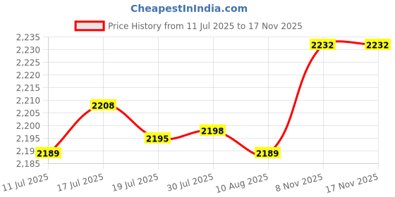amazon.in 3xRooster Statue Garden Stake Metal Realistic Yard Art for Patio Floor Outdoor 21.2x16.7x0.1cm Price History Graph from 11 Jul 2025 to 17 Nov 2025