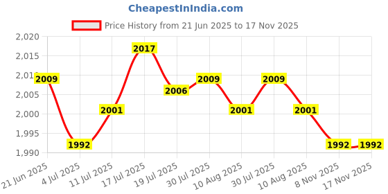amazon.in 3xRooster Statue Garden Stake Metal Realistic Yard Art for Patio Floor Outdoor 25x10.8x0.1cm Price History Graph from 21 Jun 2025 to 17 Nov 2025