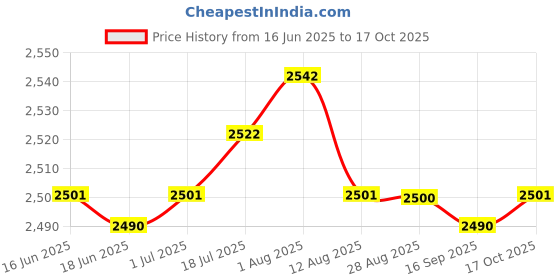 amazon.in 3xRubber Beach Bags Open Tote Bag Bright Color with Charms DIY Beach Holes Bag Pink Clothing, Shoes & Accessories Womens Handbags & Bags Price History Graph from 16 Jun 2025 to 17 Oct 2025