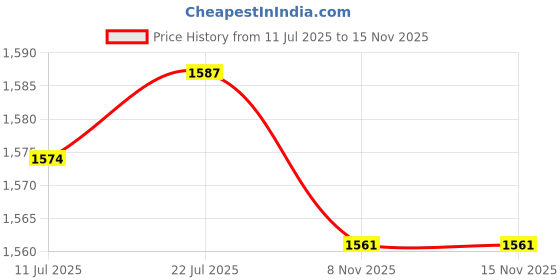 amazon.in 3xRubber Motorcycle Carburetor Adapter 48mm Rubber for Vm 22 24| Universal Fit | High-Performance Price History Graph from 11 Jul 2025 to 14 Nov 2025