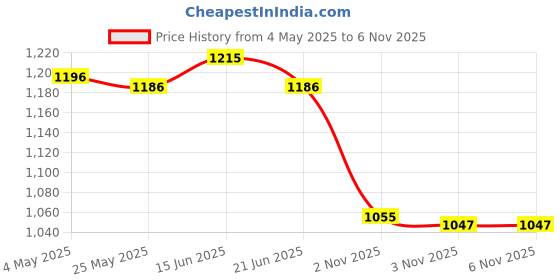 amazon.in 3xSauce Dispenser Pump for Kitchen Ketchup Salad Dressing Oil Small Size White Price History Graph from 4 May 2025 to 3 Nov 2025