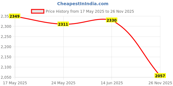 amazon.in 3xSet of 10 Tent Awning Clamps for Tarpaulin, Canopy, Camping Tent Outdoor| Tent Accessories Kit | Camping Canopy Parts Price History Graph from 17 May 2025 to 26 Nov 2025