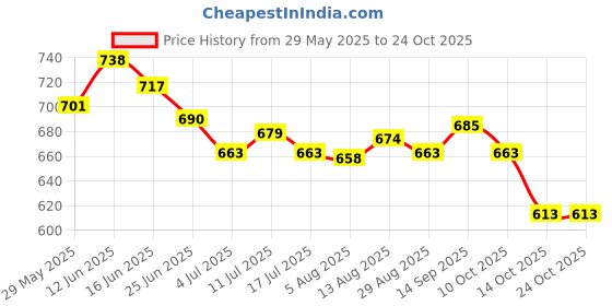 amazon.in ujeavette 3xSexy Sheer Lace Crotchless Panties G String T Back Thong Blue ujeavette Price History Graph from 29 May 2025 to 23 Oct 2025