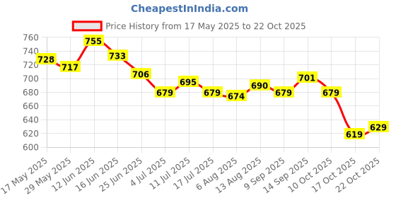 amazon.in ujeavette 3xSexy Sheer Lace Crotchless Panties G String T Back Thong Rose ujeavette Price History Graph from 17 May 2025 to 22 Oct 2025