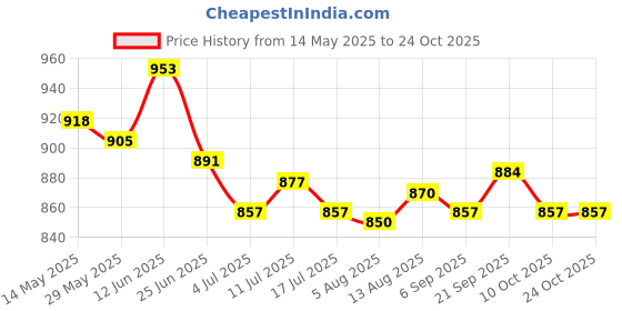 amazon.in ujeavette 3xSexy Sheer Lace Crotchless Panties G String T Back Thong Watermelon Red ujeavette Price History Graph from 14 May 2025 to 23 Oct 2025