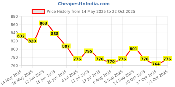 amazon.in ujeavette 3xSexy Women Crotchless Panties Sheer Lace Thong Underwear Pearls Strings Black ujeavette Price History Graph from 14 May 2025 to 22 Oct 2025