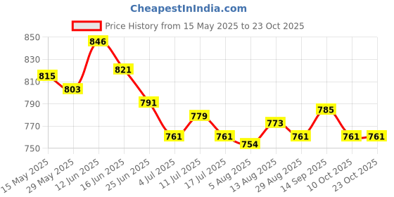 amazon.in ujeavette 3xSexy Women Crotchless Panties Sheer Lace Thong Underwear Pearls Strings Red ujeavette Price History Graph from 15 May 2025 to 23 Oct 2025