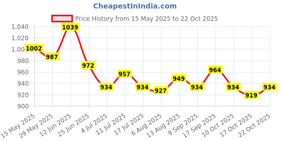 amazon.in ujeavette 3xSexy Women Crotchless Panties Sheer Lace Thong Underwear Pearls Strings White ujeavette Price History Graph from 15 May 2025 to 22 Oct 2025