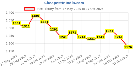 amazon.in ujeavette 3xSexy Women Leather Zipper Open Front Thong Underwear G String T Back Black ujeavette Price History Graph from 17 May 2025 to 17 Oct 2025