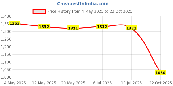 amazon.in 3xSilicone 1M 4mm Banana Plug Test Cable Lead for Multimeter Crocodile Clip Blue Price History Graph from 4 May 2025 to 22 Oct 2025