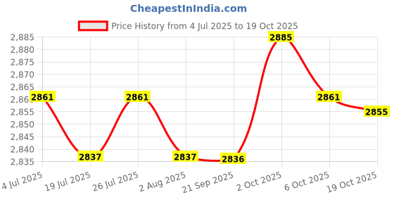 amazon.in the style sutra 3xSilicone Breast Forms False Boobs Breast Prosthesis Chest Enhance Mastectomy 150g the style sutra Price History Graph from 4 Jul 2025 to 19 Oct 2025
