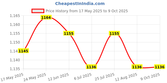 amazon.in 3xSilicone Keyboard Skin for Dell Latitude E5480 E5490 Black | Computers/Tablets & Networking | Laptop & Desktop Accessories | Keyboard Protectors Price History Graph from 17 May 2025 to 8 Oct 2025