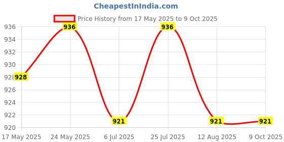 amazon.in 3xSilicone Keyboard Skin for Latitude E5480 E5490 Transparent | Computers/Tablets & Networking | Laptop & Desktop Accessories | Keyboard Protectors Price History Graph from 17 May 2025 to 8 Oct 2025