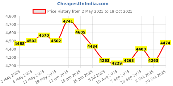 amazon.in 3xSilicone Sink Mat Drying Mat Sink Protector for Kitchen Hotel Basement Price History Graph from 2 May 2025 to 17 Oct 2025