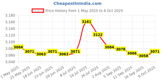 amazon.in 3xSoccer Netting Portable Durable Football Net for Competition Sports Training 1.8x1.2m | Team Sports | Soccer | Goals & Nets Price History Graph from 1 May 2025 to 6 Oct 2025