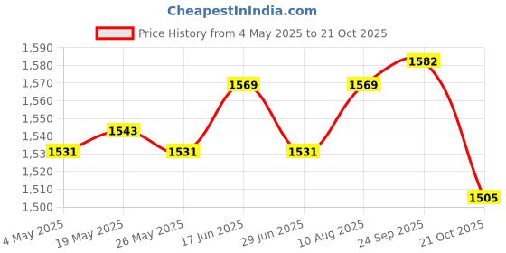 amazon.in 3xSound Wave Mouse Repeller Mouse Repellent for Basement Camping Indoor Outdoor Price History Graph from 4 May 2025 to 21 Oct 2025