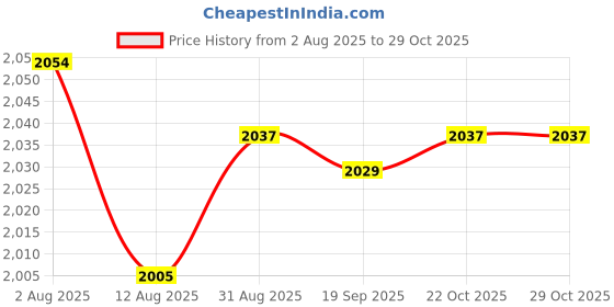 amazon.in 3xSpark Plug Wrench 690966 for 5/8 inch 13/16 inch Spark Plugs Lawnmowers Price History Graph from 2 Aug 2025 to 29 Oct 2025