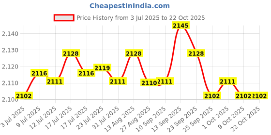 amazon.in 3xStainless Steel Mirror Polish Sphere Hollow Round Ball Garden Ornament 88mm Price History Graph from 3 Jul 2025 to 21 Oct 2025