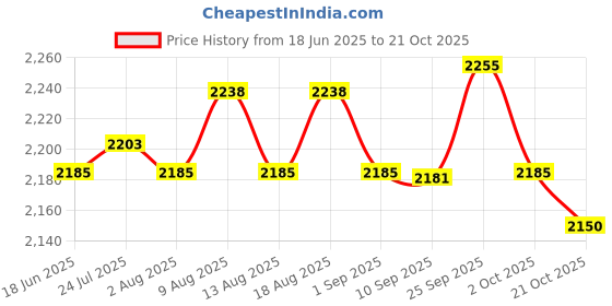 amazon.in atorse 3xStainless Steel Money Clip Metal Pocket Money ID Credit Card Holder Wallet atorse Price History Graph from 18 Jun 2025 to 21 Oct 2025
