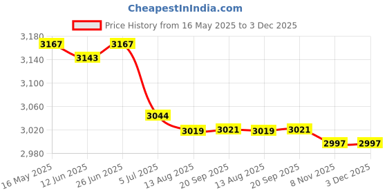 amazon.in 3xStarter Relay Solenoid Plug for Honda TL1000 GSXR Hayabusa SV650 SV1000 | Parts & Accessories | Motorcycle Parts | Electrical & Ignition | Other Electrical & Ignition Price History Graph from 16 May 2025 to 3 Dec 2025