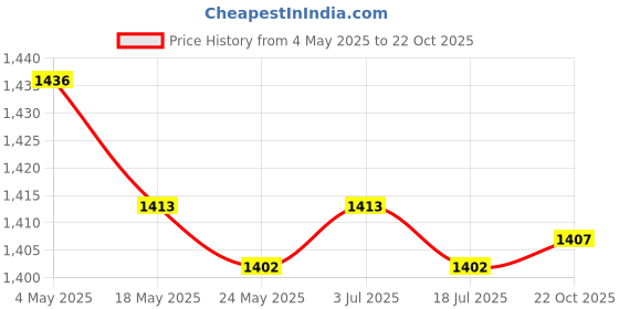amazon.in 3xSteam Release Diverter Pressure Release Cooker Accessories for Pot Accessory 8QT Price History Graph from 4 May 2025 to 22 Oct 2025