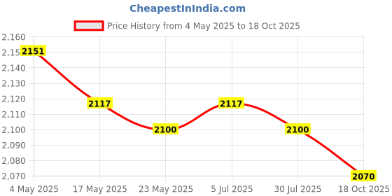 amazon.in 3xstone Splitter Hand Tools use Heavy Duty Stone Price History Graph from 4 May 2025 to 18 Oct 2025