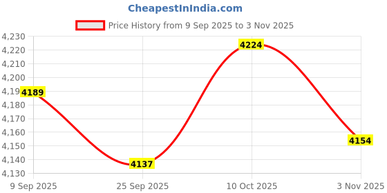 amazon.in lyla 3xSuspenders for Men Adjustable Pants Durable Utility for Wedding Black lyla Price History Graph from 9 Sep 2025 to 3 Nov 2025