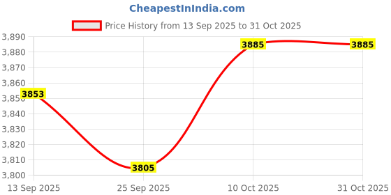 amazon.in lyla 3xSuspenders for Men Heavy Duty Suspenders Adjustable Casual 3.5cm Wide Braces Navy lyla Price History Graph from 13 Sep 2025 to 30 Oct 2025