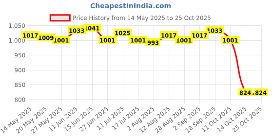 amazon.in ujeavette 3xSweatband Absorb Sweat Sports Headbands for Cycling Softball Cross Training ujeavette Price History Graph from 14 May 2025 to 25 Oct 2025