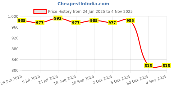amazon.in saz dekor 3xSweatband Absorb Sweat Sports Headbands for Cycling Softball Cross Training saz dekor Price History Graph from 24 Jun 2025 to 3 Nov 2025