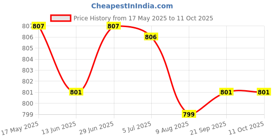 amazon.in 3xSwitch for 9523NB 651403-7 651433-8 9524NB 9527NB 9528NB JS1660 | Automation Motors & Drives | Mechanical Power Transmission | Other Mech. Power Transmission Price History Graph from 17 May 2025 to 10 Oct 2025