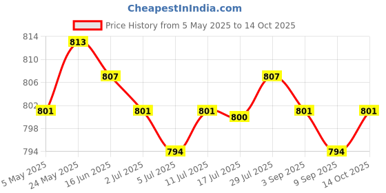 amazon.in 3xSwitch for 9523NB 651403-7 651433-8 9524NB 9527NB 9528NB JS1660 | Business & Industrial | Automation Motors & Drives | Mechanical Power Transmission | Other Mech. Power Transmission Price History Graph from 5 May 2025 to 14 Oct 2025