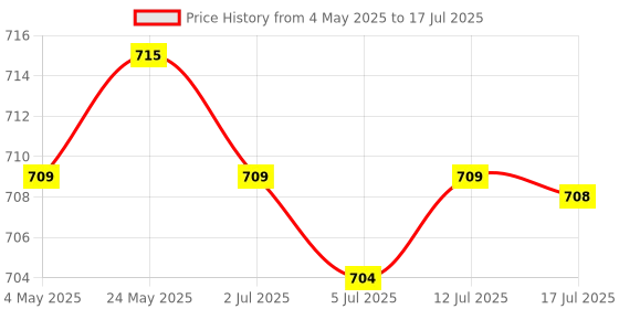 amazon.in 3xTablets LCD Display Flex Cable for Samsung Galaxy Tab P7510 P7500 N8000 | Computers/Tablets & Networking | Tablet & Ebook Reader Parts Price History Graph from 4 May 2025 to 17 Jul 2025