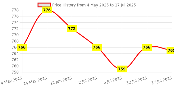 amazon.in 3xTablets LCD Screen Display Flex Cable for Samsung Galaxy Note N5100 N5110 | Computers/Tablets & Networking | Tablet & Ebook Reader Parts Price History Graph from 4 May 2025 to 17 Jul 2025
