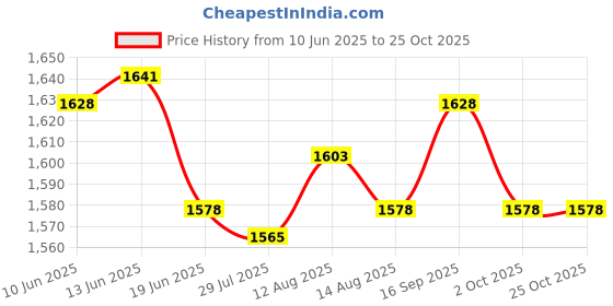amazon.in ujeavette 3xThigh Garter Punk Cross Thigh Rings Stage Performance Festival ujeavette Price History Graph from 10 Jun 2025 to 25 Oct 2025