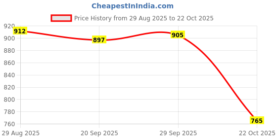 amazon.in lyla 3xTravel Passports Holder Passport Holder Cover Wallet Case Blue lyla Price History Graph from 29 Aug 2025 to 22 Oct 2025