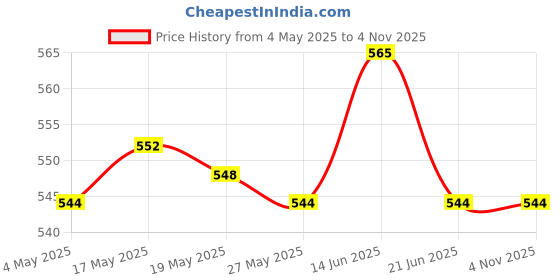 amazon.in 3xTriangle Rice Ball Maker Heart Japanese Sushi Making Tool for Kids Beginners White 65x63x35mm Price History Graph from 4 May 2025 to 2 Nov 2025