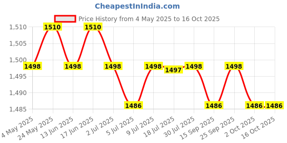amazon.in 3xUniversal Camera Umbrella Photography Accessory Professional for Olympu | Cameras & Photo | Flashes & Flash Accessories | Flash Brackets Price History Graph from 4 May 2025 to 16 Oct 2025