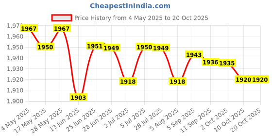 amazon.in 3xUniversal Motorcycle 51mm Exhaust Muffler Baffle Silencer DB Killer Reducer | Parts & Accessories | Motorcycle Parts | Exhausts & Exhaust Systems | Silencers, Mufflers & Baffles Price History Graph from 4 May 2025 to 19 Oct 2025