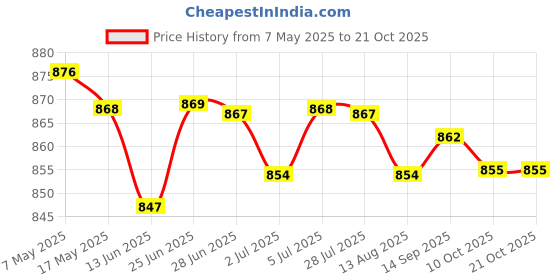 amazon.in 3xUniversal Motorcycle Exhaust Pipe Silencer Motorbike Muffler Insert Green | Parts & Accessories | Motorcycle Parts | Exhausts & Exhaust Systems | Silencers, Mufflers & Baffles Price History Graph from 7 May 2025 to 20 Oct 2025